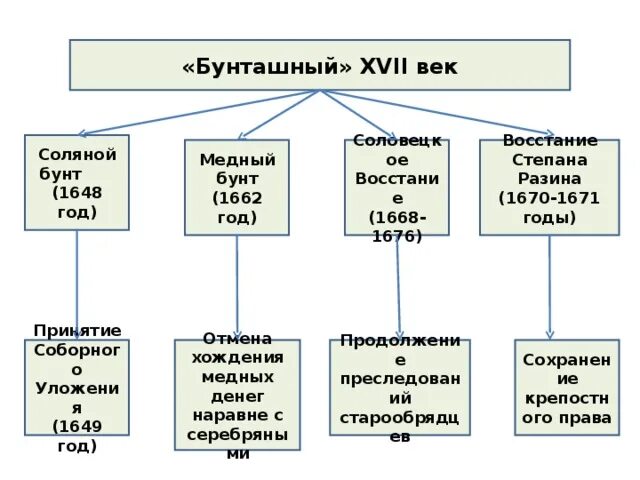 Народные бунты 17 века таблица. Народные Восстания 17 века в России таблица. Схема народное движение 17 века. Бунташный век народные движения 17 века. Таблица бунты и Восстания 17 века.