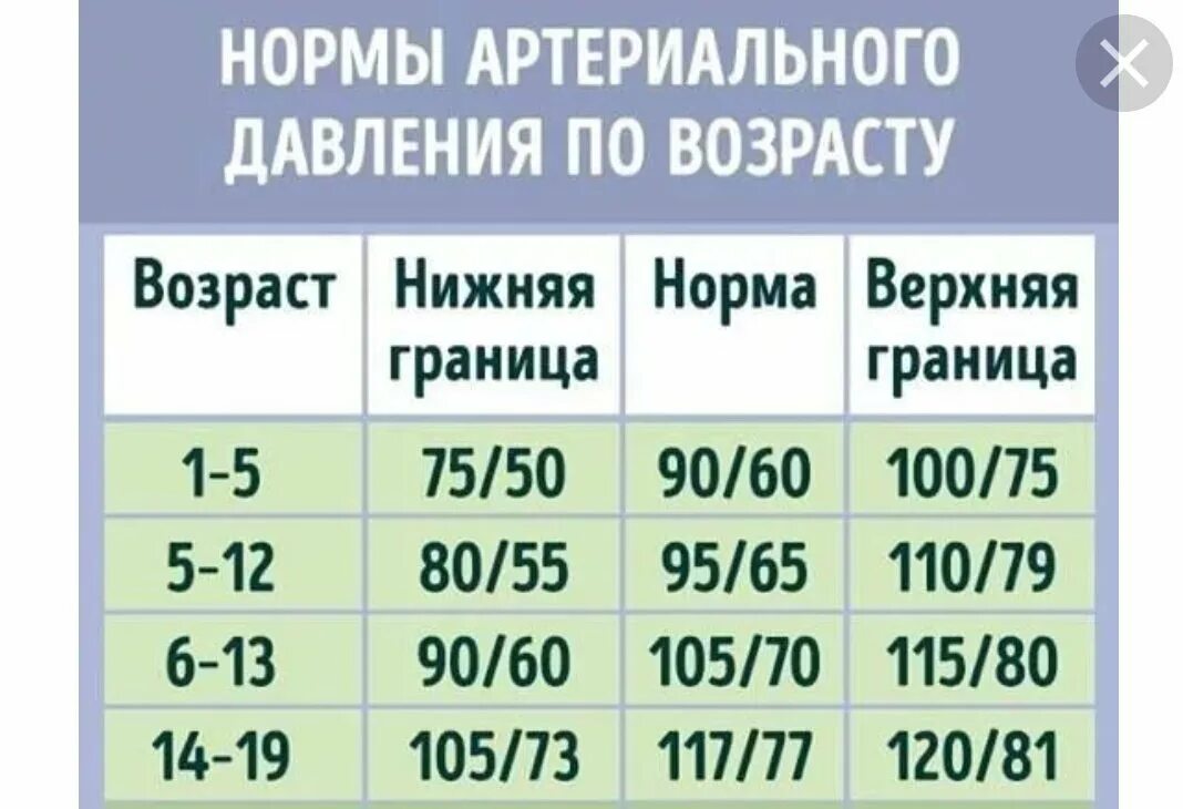 Норма давления у мужчин 55. Нормы давления по возрасту. Показатели давление человека по возрасту таблица. Норма артериального давления по возрасту. Давление норма у женщин по возрасту таблица.