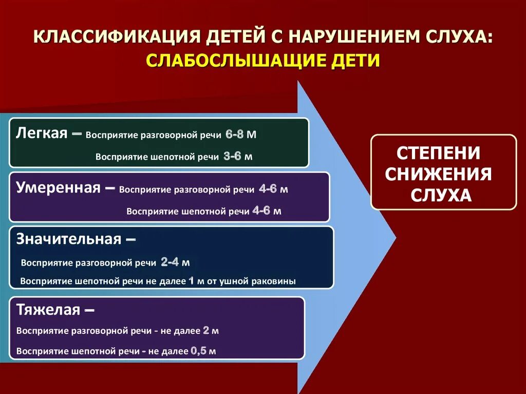 Слабослышащие степени. Классификация нарушений слуха схема. Классификация детей с нарушением слуха. Классификация глухих детей. Классификация слабослышащих детей.