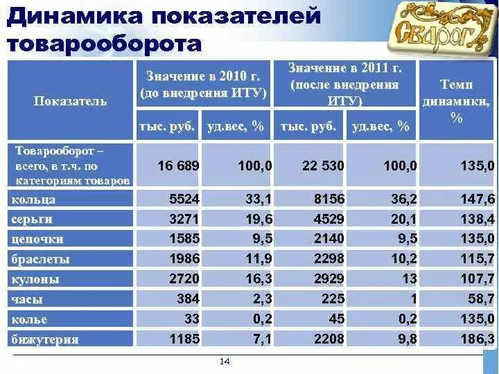 Процент от общего объема продаж. Процент от общего объема продаж