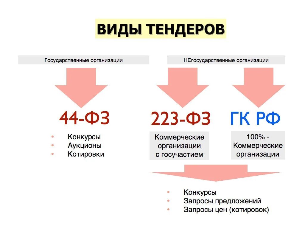 Коммерческие тендеры