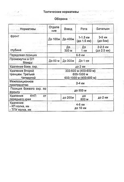 Тактические нормативы в наступлении. Нормативы в обороне. Нормативы в обороне. Кнп взвода в обороне схема. Тактические нормативы в наступлении.