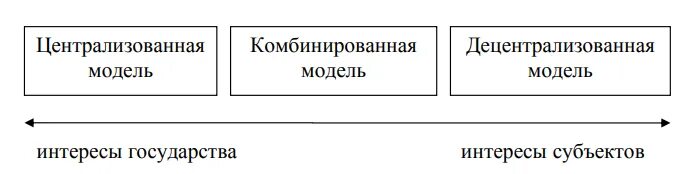 Децентрализованный федерализм. Вертикальное и горизонтальное выравнивание бюджетов. Децентрализованный федерализм. Централизованная модель бюджетного федерализма картинки. Экономический федерализм.