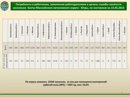 Потребность работодателей в работниках