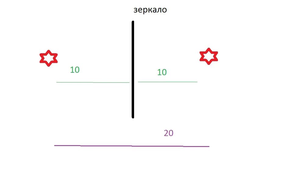 Как изменится расстояние между предметом и его. Если расстояние от плоского зеркала до предмета. расстояние от плоского зеркала до изображения. расстояние от плоского зеркала до предмета 10 см предмет. расстояние в плоском зеркале.