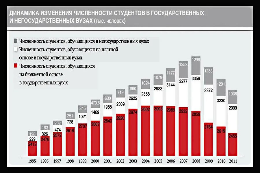 Число студентов в СССР. Численность студентов в России. Число вузов в СССР по годам. Динамика численности студентов в вузах России.