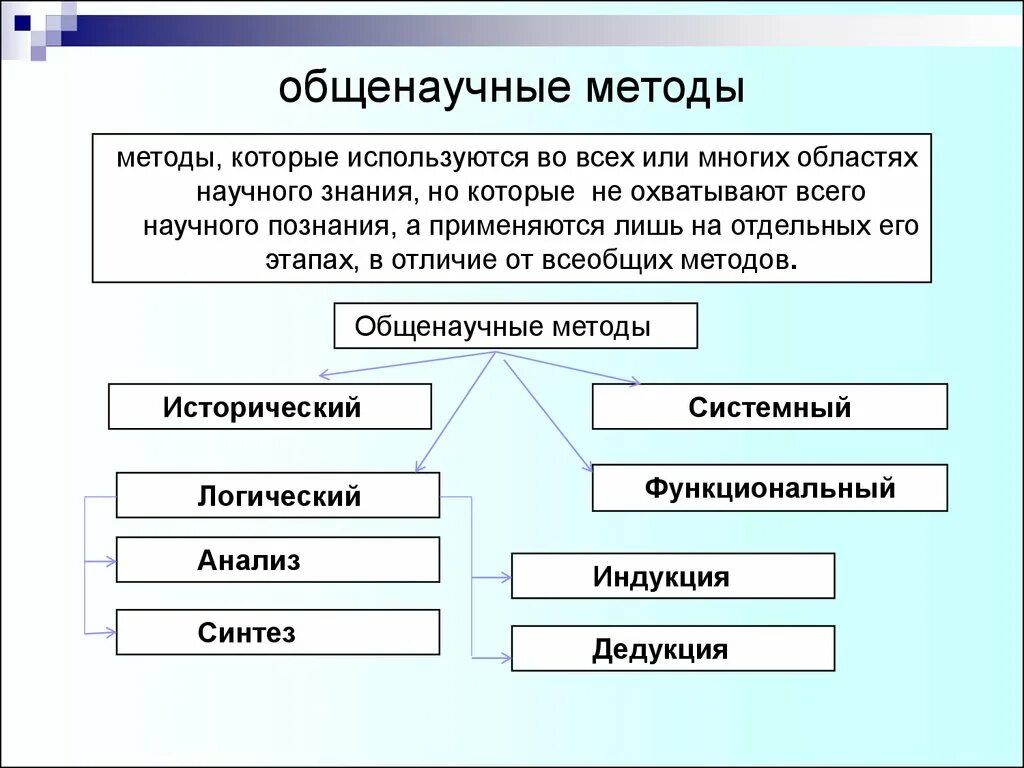 Общенаучные методы какой