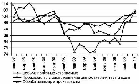 Экономический рост курсовая