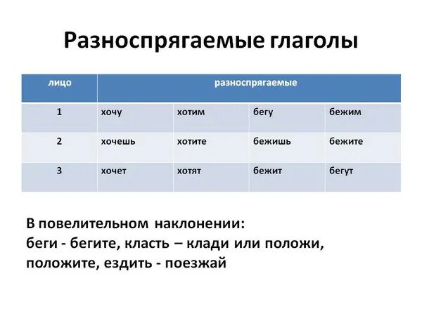 Хотеть бежать спряжение. Разноспрягаемые глаголов в русском языке таблица. Разно спераемые глаголы. Разноспоягвкмые нлановлы. Розно спригаемые глаголы.