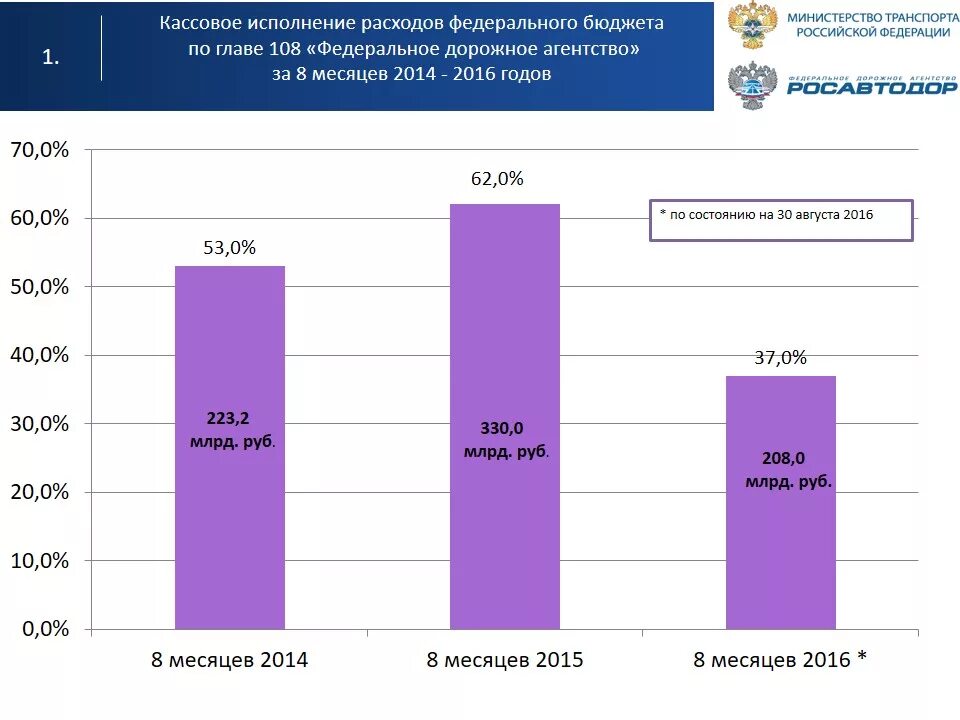 Состояние федерального бюджета в российской федерации. Кассовое исполнение бюджета это. Кассовое исполнение федерального бюджета. Исполнение бюджета и кассовое исполнение бюджета. Кассовое исполнение федерального бюджета РФ.