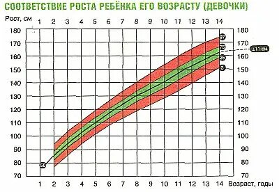 График роста ребенка