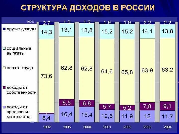 Структура доходов. Структура доходов населения России 2021. Распределение доходов в России 2021. Структура денежных доходов населения в РФ 2021.