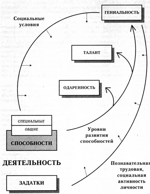 Сущность способностей. Понятие о двигательных способностях. Способности по теплову. Способности сущность способностей. Схема сущность способностей.