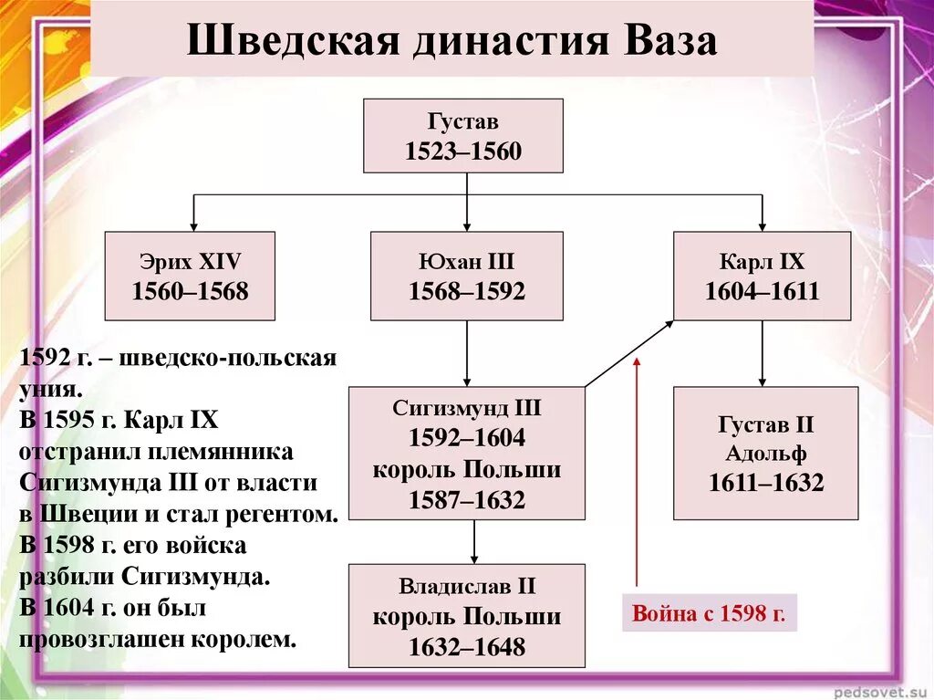 Швеция Династия королей. Польские династии. Польская Королевская Династия. Династии шведских королей таблица. Династия речи посполитой