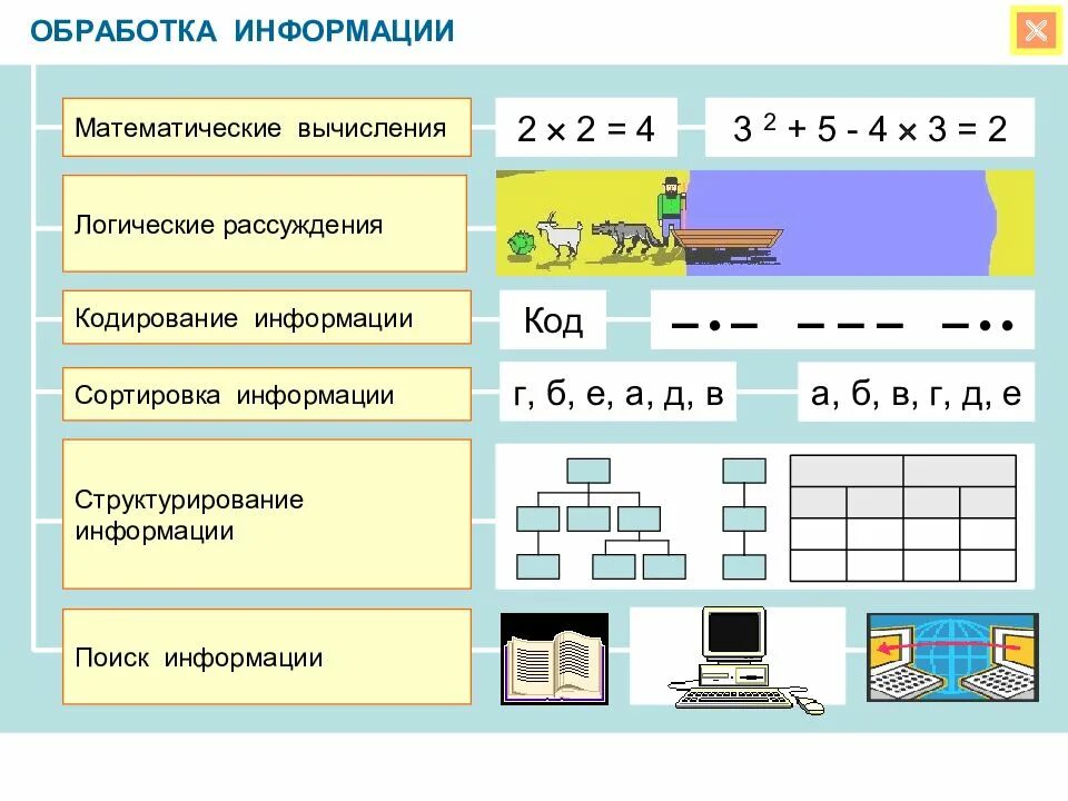 Основной вид математического вычисления. Обработка информации. примеры обработки информации в информатике. обработка информации это в информатике. математические вычисления кодирование структурирование информации.