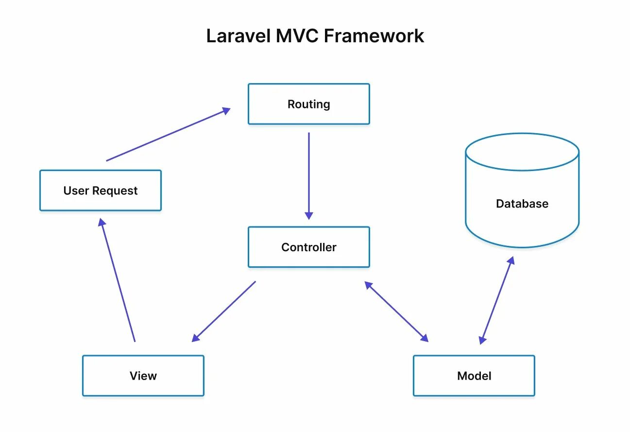 MVC Laravel схема. Архитектура Laravel. Фреймворк Laravel. MVC архитектура. Methods laravel