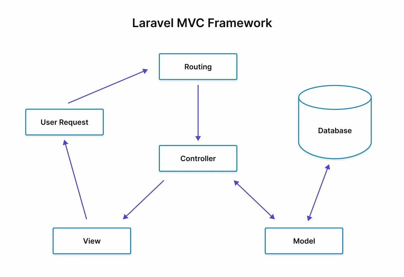 Laravel миграции. Mvc laravel схема. архитектура laravel. фреймворк laravel. mvc архитектура.