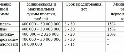 Минимальная сумма по кредиту деньги и все