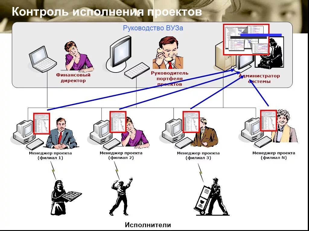 Контроль исполнения проекта. Исполнение проекта и контроль исполнения. Схема контроля проекта. Контроль документов. Реализация выполнение исполнение