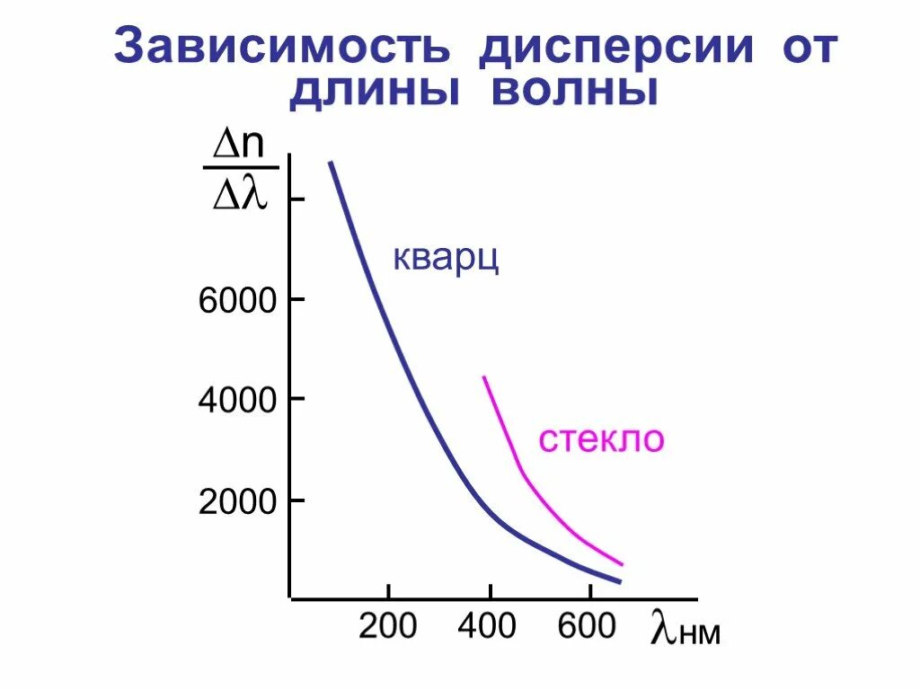 В зависимости от их длины. Зависимость дисперсии от длины волны. график зависимости линейной дисперсии от длины волны. дисперсионная зависимость. дисперсия длина волны.