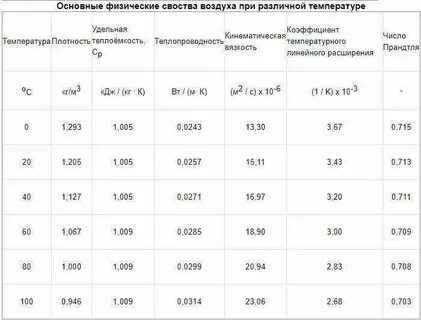 Допустимые скорости воздуха нормы
