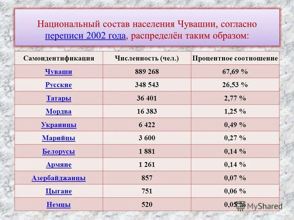 Национальный состав населения. Перепись населения национальный состав. Перепись населения 2002 года. Национальный состав населения России.