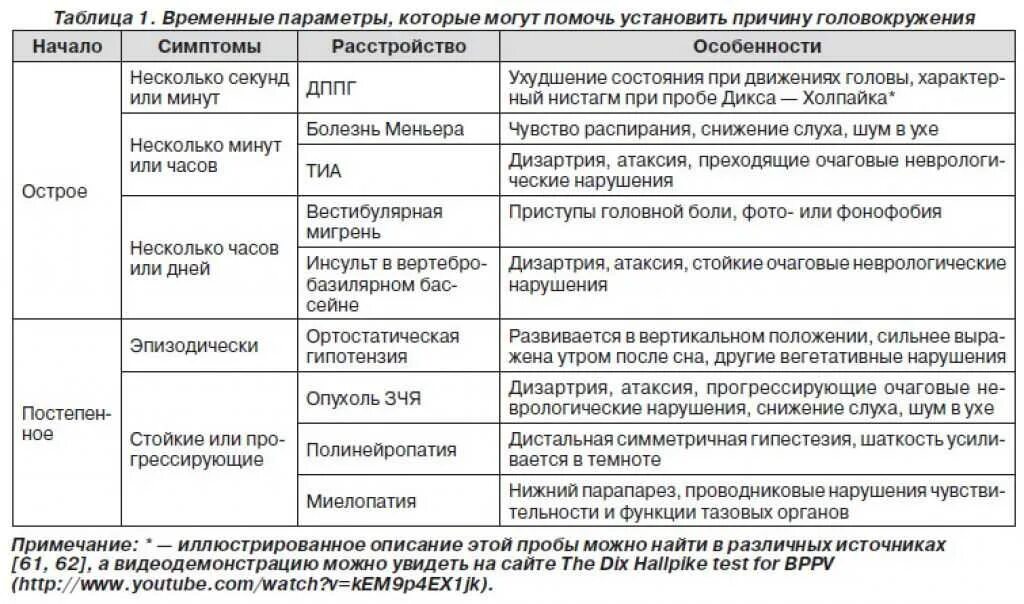 Неврологические нарушения. Диагноз при головокружении. Дифференциальный диагноз головокружения. Неврологические нарушения таблица. Кружится голова заболевание