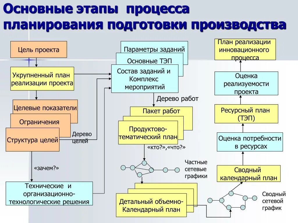 Схема планирования производства. Процедура планирования производства. Планирование процесса реализации. Планирование технологического процесса производства.