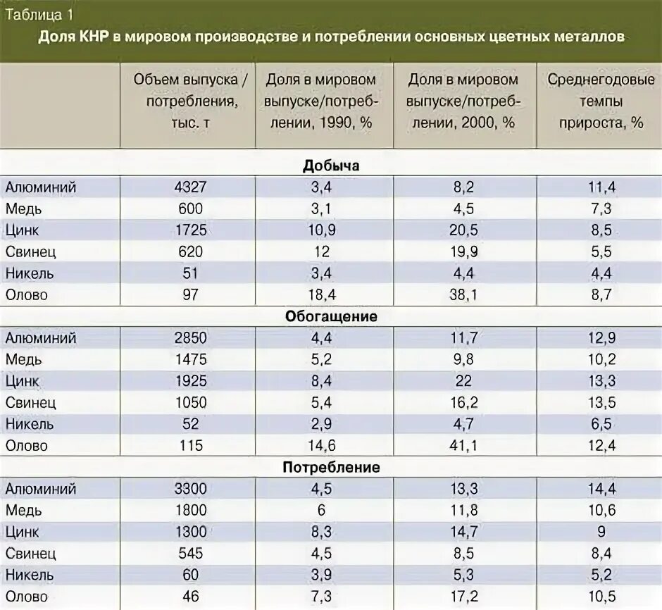 Добыча цветных металлов в мире. Цветные металлы таблица добычи. добыча цветных металлов в мире таблица. мировые производители алюминия. таблица металлов на производстве.