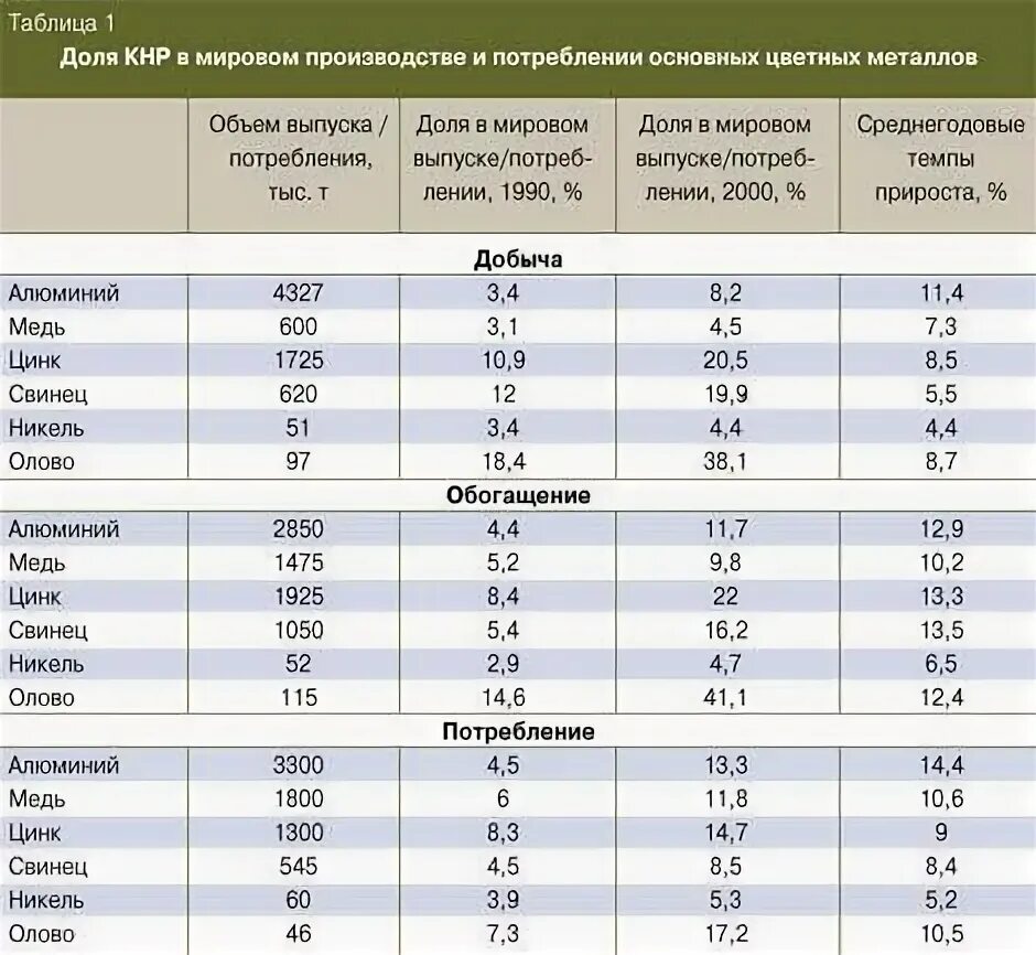 Добыча цветных металлов таблица. Добыча цветных металлов в мире таблица. Производство цветных металлов таблица. Мировое производство алюминия. Основные производители алюминия