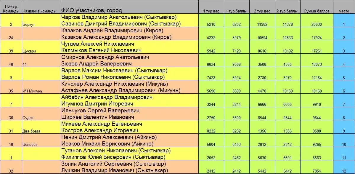 Расписание автобусов микунь айкино. Расписание автобусов Айкино Сыктывкар. Сыктывкар расписание автобусов Сыктывкар-Айкино. Расписание Айкино Сыктывкар. Название команды для рыбалки.