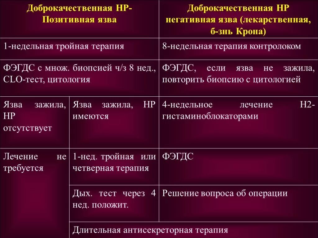 Язва желудка терапия. Язвенная болезнь 12 перстной кишки схема терапии. Таблица ЯБЖ И 12 перстной кишки. Схемы лечения язвенной болезни желудка и двенадцатиперстной кишки. Схемы терапии при язвенной болезни.