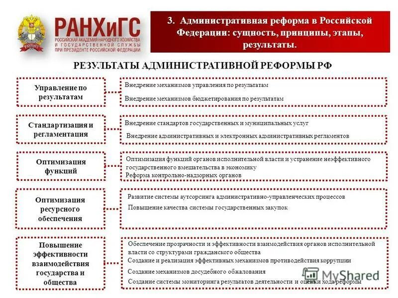 Государственная итоги. Административная реформа в России этапы. Основные этапы административной реформы. Результаты административной реформы. Содержание административной реформы.