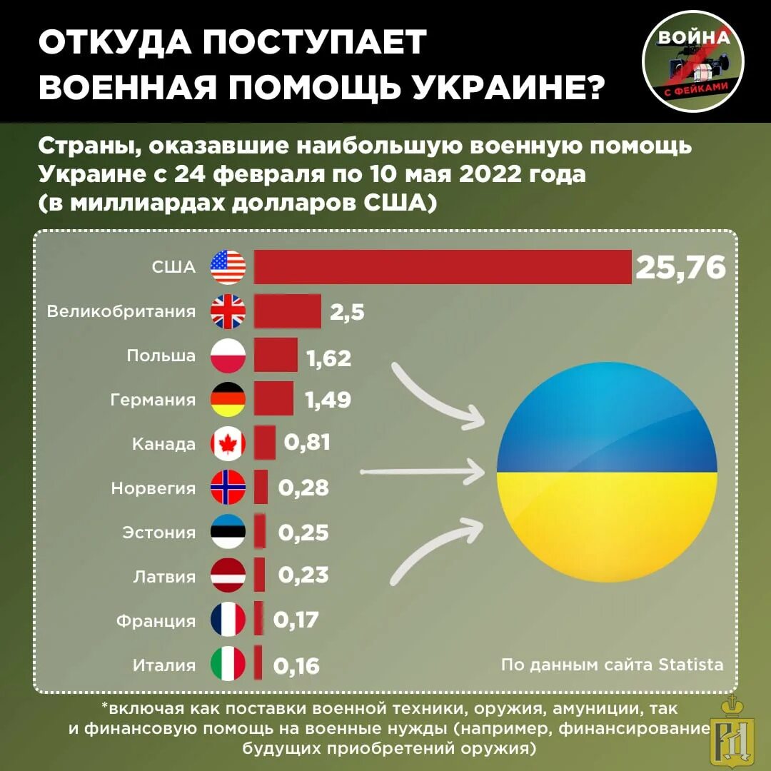 Страны помогающие украине в войне. Объем военной помощи Украине. Страни которые за Украину. Поставки вооружения на Украину статистика. Помощь Украине по странам.