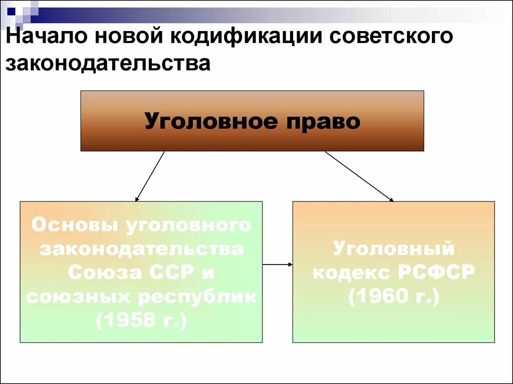 Кодификация законодательства российской федерации. Кодификация советского законодательства. Кодификации уголовного законодательства РФ.