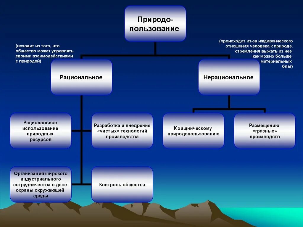 Организация рационального природопользования. Рациональное отношение к природе. Рациональная природа пользования охрана. Человек пользуется ресурсами природы примеры. Рациональное общество в природе.