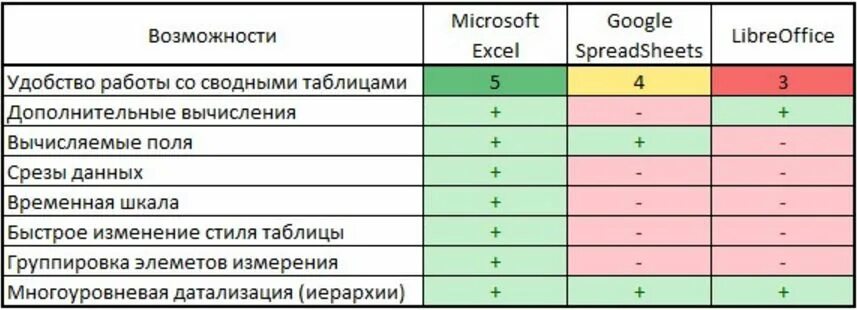 Выполнить сравнительную таблицу