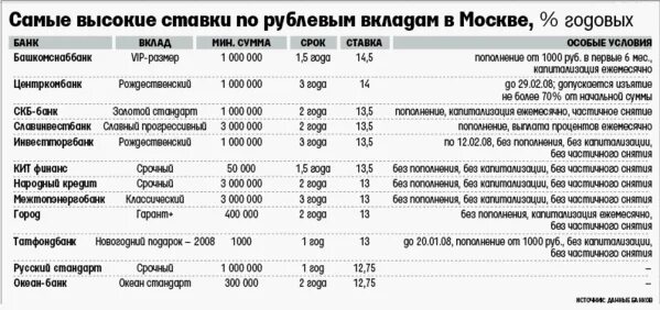 Самые высокие ставки по вкладам в банках. Самая высокая ставка по вкладам в банках. Самые высокие ставки в банках. Самый высокий процент банка. Вклады в банках в золоте