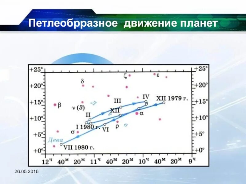 Прямое движение планеты. Видимое петлеобразное движение планет. петлеобразное движение марса. петлеобразное движение планет схема. петлеобразное движение планет на основе их конфигурации.