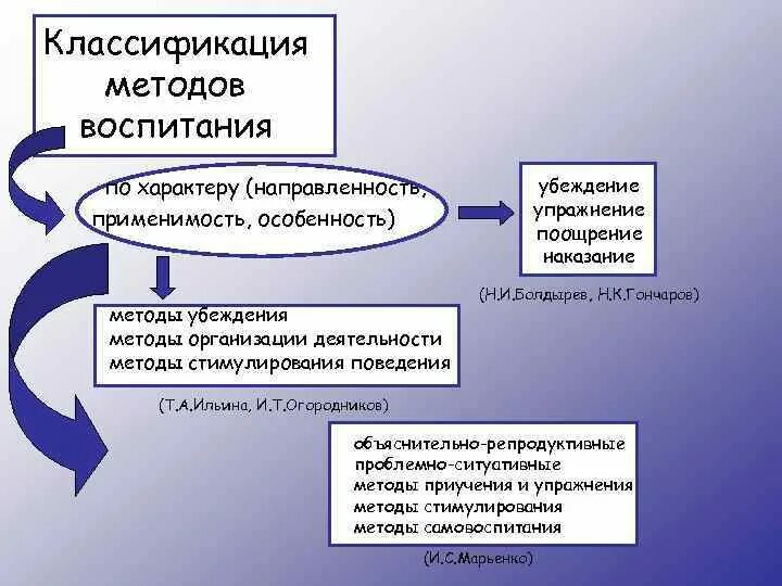 Методы воспитания в туризме. Направленности методов воспитания. Методы воспитания классификация. Классификация методов воспитания Марьенко. Классификация методов убеждения.