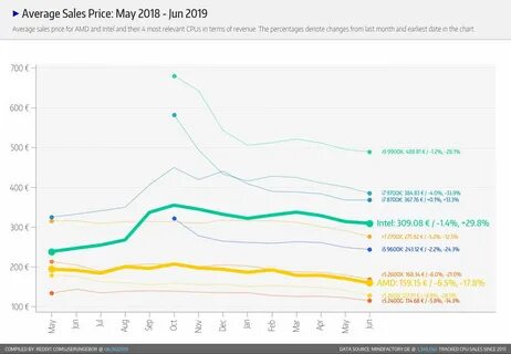 Average sales