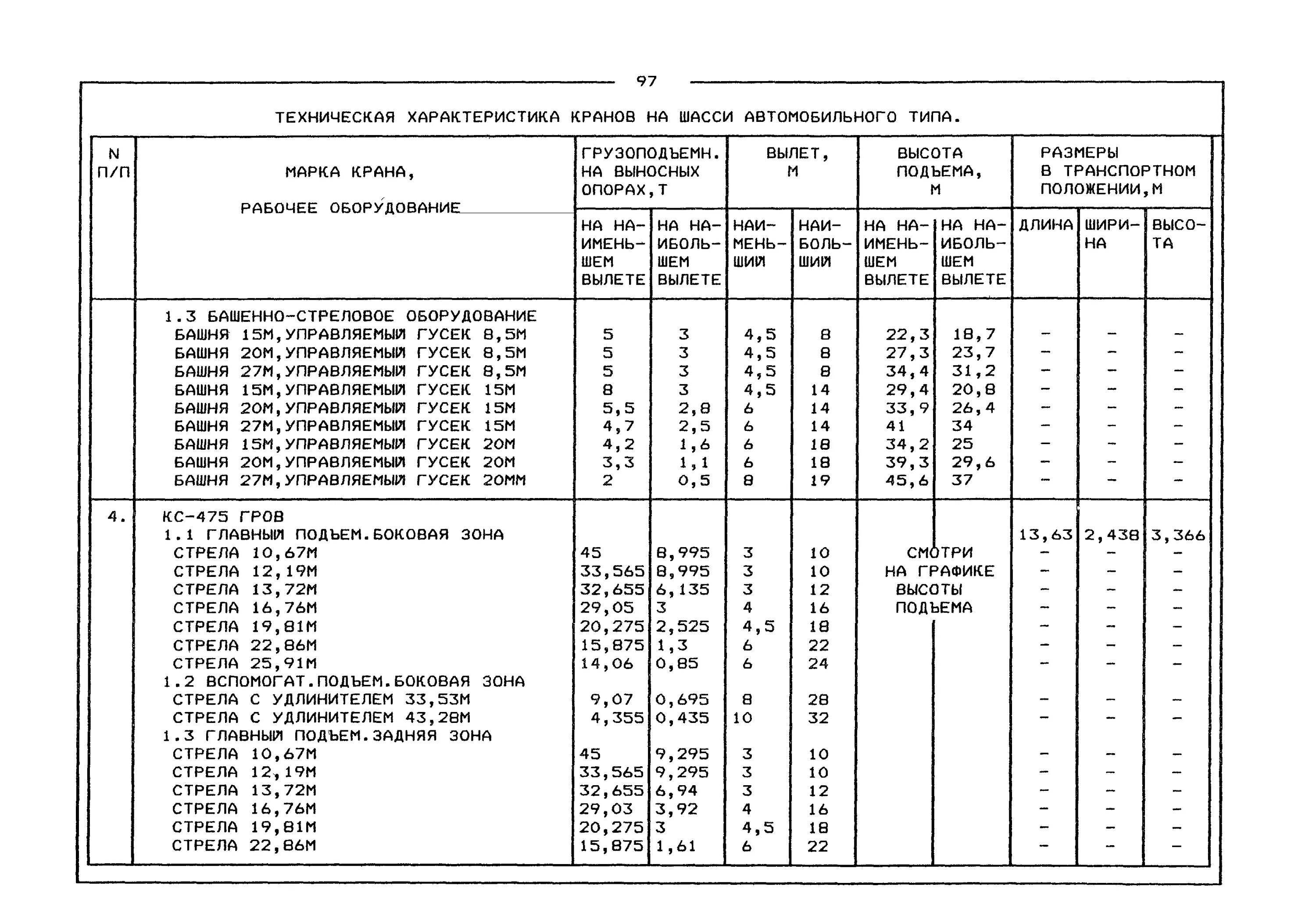 технические характеристики самоходных кранов. стреловые самоходные краны технические характеристики. кран маз ивановец 14 тонн технические характеристики. кран кс 35719 технические характеристики. кран 25 т грузовысотные характеристики.