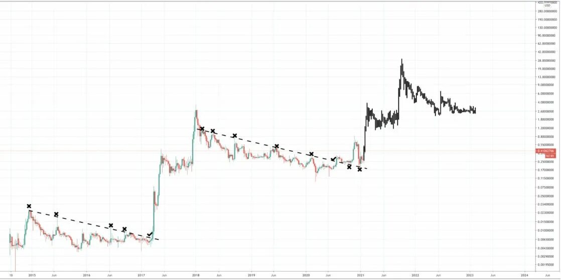 Рипл XRP. XRP прогноз. XRP прогноз на 2023. XRP валюта будущего.