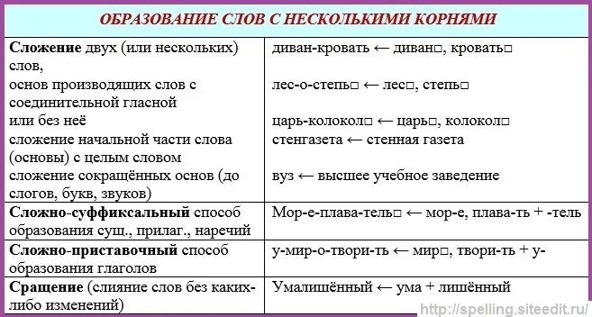 Сложные основные слова. Способы образования сложных слов. Способы словообразования сложных слов. Способы образования сложных слов в русском языке. Сложный способ образования слов примеры.