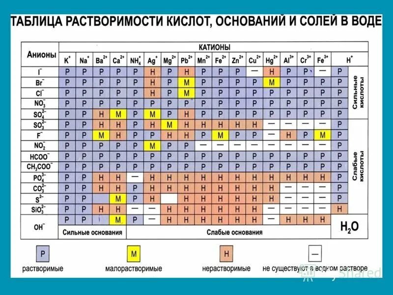 Таблица растворимости таблица менделеева химия. Таблица Менделеева и растворимости солей. Таблицу Менделеева и растворимости кислот солей и оснований. Таблица Менделеева таблица растворимости веществ. Таблица растворимости химических соединений.