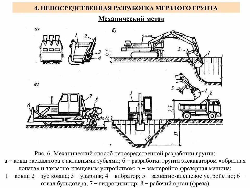 Прямолинейный участок траншеи 3. Схема разработки грунта одноковшовым экскаватором. технологическая схема разработки траншеи экскаватором. схема рытья котлована экскаватором. схема разработки котлованов экскаваторами с прямой лопатой.