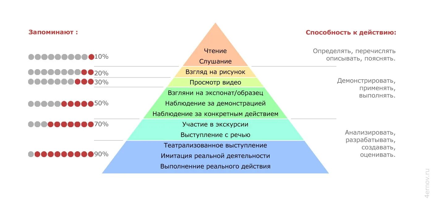 Наиболее эффективных средств обучения. Пирамида обучения Эдгара Дейла. Конус обучения Эдгара Дейла. Схема запоминания информации. Способы эффективного запоминания.