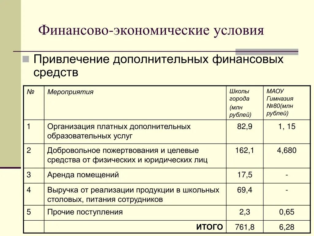 Привлечение дополнительных финансовых средств. Привлечения дополнительных финансовых средств в школе. Неосвоение финансовых средств. Дорожная карта по привлечению дополнительных финансовых средств.