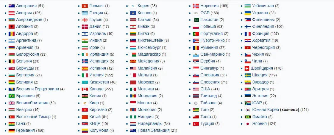 Ответ на перечислите страны команды. США,Япония,Китай,Германия,Италия. США Китай Россия Испания Италия. Китай Россия США Япония Германия. Флаги Япония США Россия Франция.