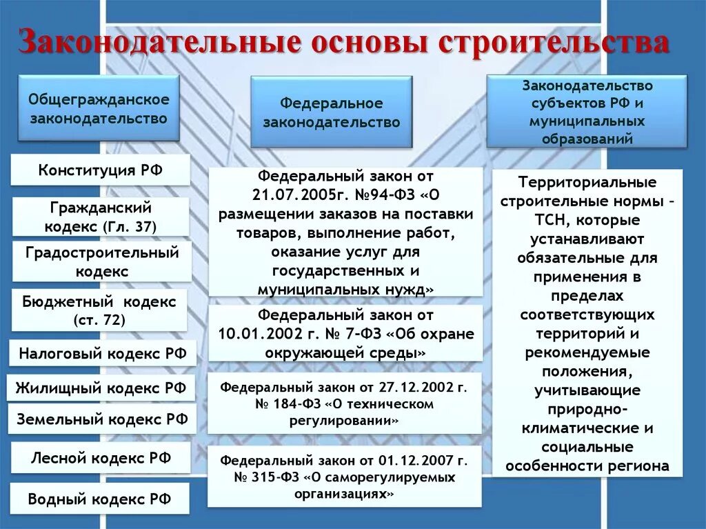 Жилищная основа рф. Правовое регулирование в строительстве. Нормативно правовые акты регулирующие строительную деятельность. Строительство российского законодательства. Нормативно-правовое регулирование в сфере строительства.